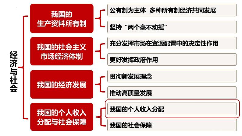 4.1我国的个人收入分配课件-2023-2024学年高中政治统编版必修二经济与社会第1页