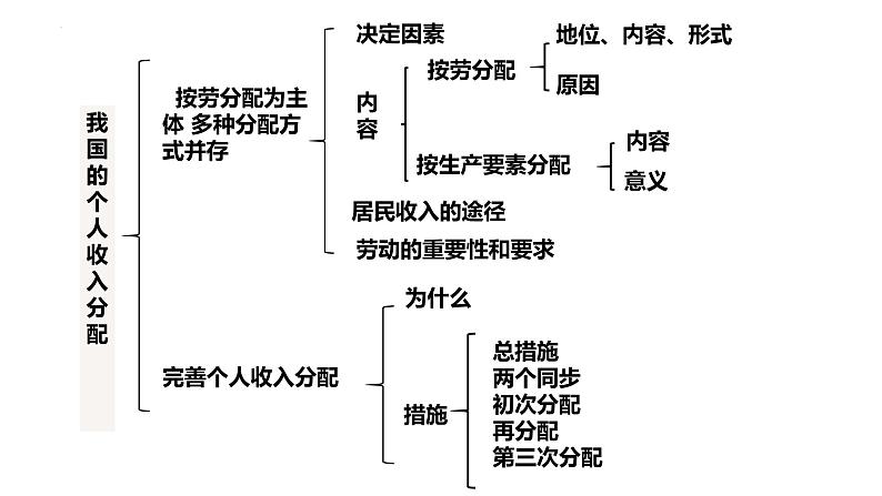 4.1我国的个人收入分配课件-2023-2024学年高中政治统编版必修二经济与社会第3页