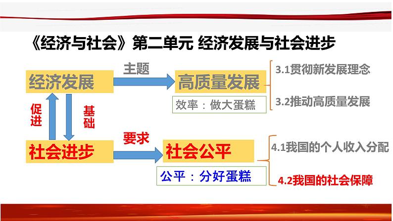 4.2我国的社会保障课件-2023-2024学年高中政治统编版必修二经济与社会+第1页