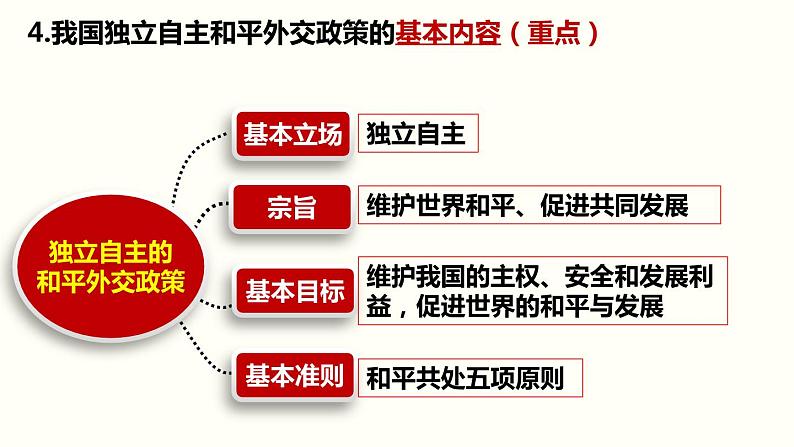 5.1 中国外交政策的形成与发展 课件-2023-2024学年高中政治统编版选择性必修一当代国际政治与经济04