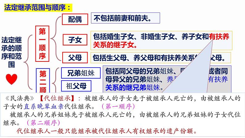 5.2 薪火相传有继承 课件--2022-2023学年高中政治统编版选择性必修二法律与生活第7页