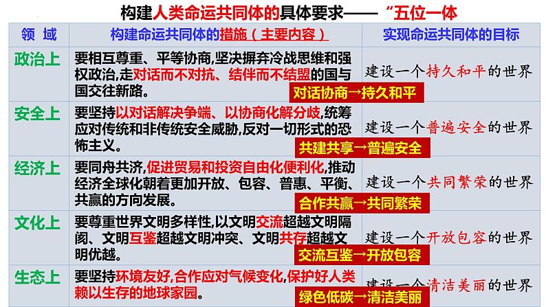 5.2构建人类命运共同体课件-2023-2024学年高中政治统编版选择性必修一当代国际政治与经济 (3)06