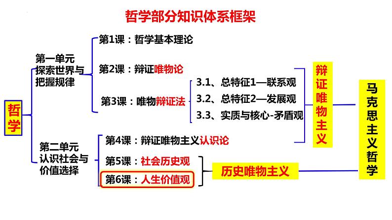 6.1价值与价值观课件-2023-2024学年高中政治统编版必修四哲学与文化01