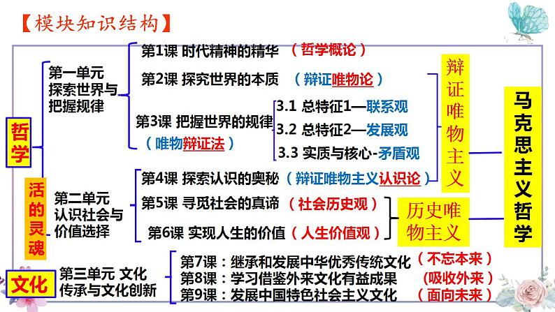 7.1文化的内涵与功能课件-2023-2024学年高中政治统编版必修四哲学与文化 (1)第2页