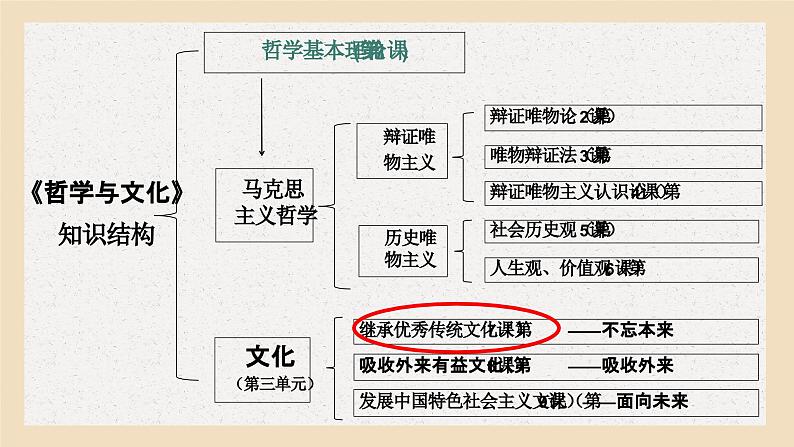 7.1文化的内涵与功能课件-2023-2024学年高中政治统编版必修四哲学与文化第1页