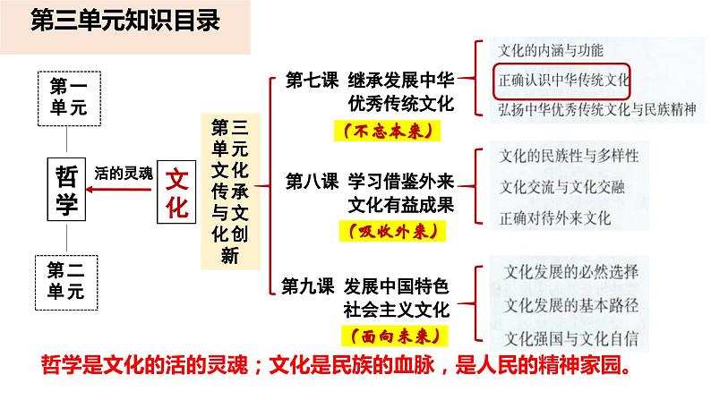 7.2 正确认识中华传统文化 课件-2023-2024学年高中政治统编版必修四哲学与文化01