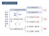 8.1 文化的民族性与多样性 课件-2023-2024学年高中政治统编版必修四哲学与文化