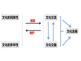 8.2文化交流与文化交融课件2023-2024学年高中政治统编版必修四哲学与文化