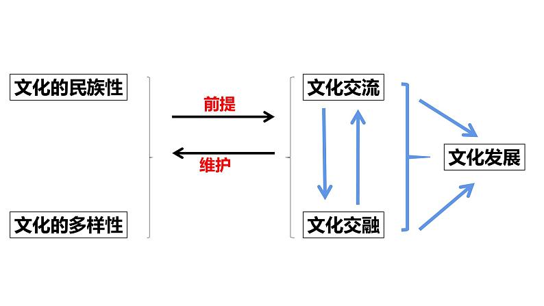 8.2文化交流与文化交融课件2023-2024学年高中政治统编版必修四哲学与文化第2页