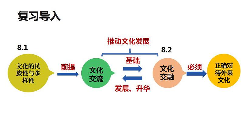 8.3正确对待外来文化课件-2023-2024学年高中政治统编版必修四哲学与文化03