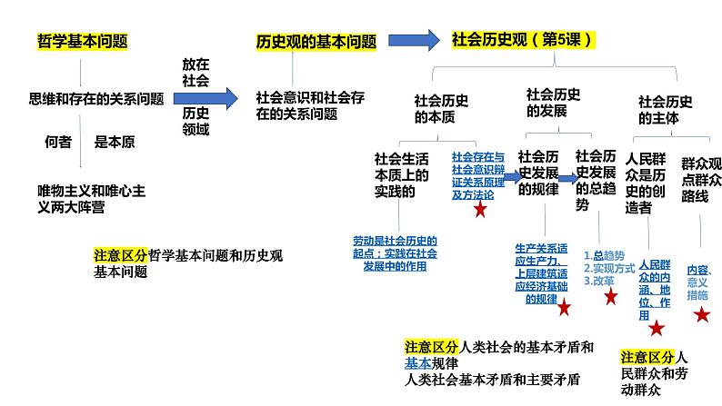 必修四第五课 寻觅社会的真谛-2024年高考政治一轮复习课件（统编版）第5页