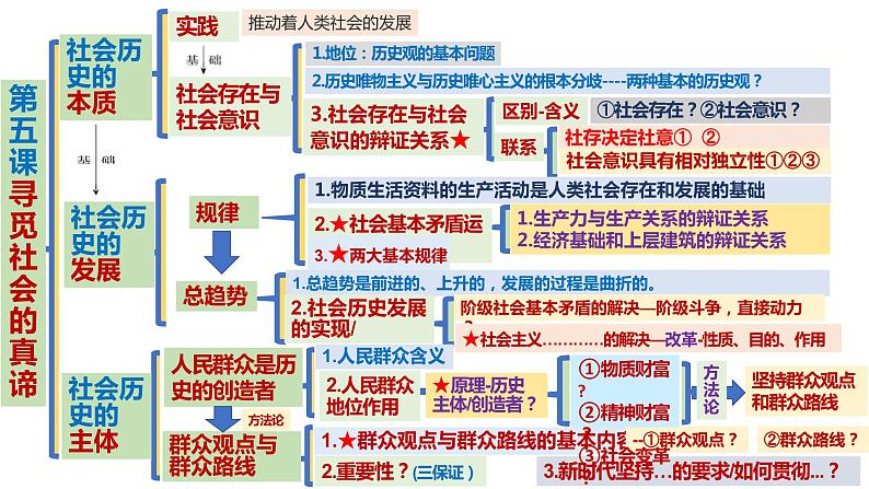 必修四第五课 寻觅社会的真谛-2024年高考政治一轮复习课件（统编版）第7页