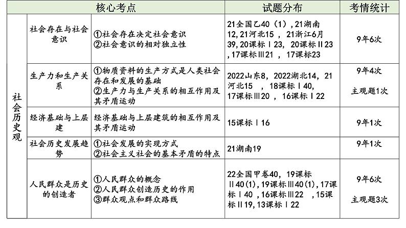 必修四第五课 寻觅社会的真谛-2024年高考政治一轮复习课件（统编版）第8页