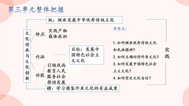 第八课 学习借鉴外来文化的有益成果 课件 -2024届高考政治一轮复习统编版必修四哲学与文化06