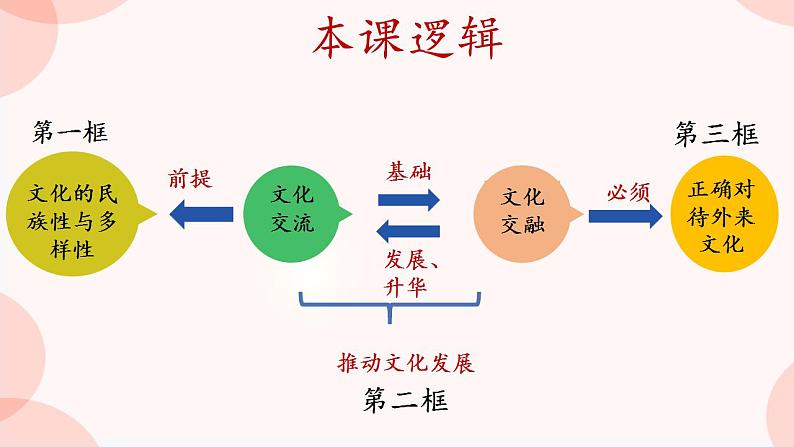 第八课 学习借鉴外来文化的有益成果 课件 -2024届高考政治一轮复习统编版必修四哲学与文化07