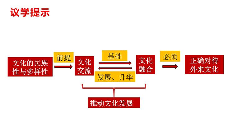 第八课 学习借鉴外来文化的有益成果课件-2024届高考政治一轮复习统编版必修四哲学与文化07