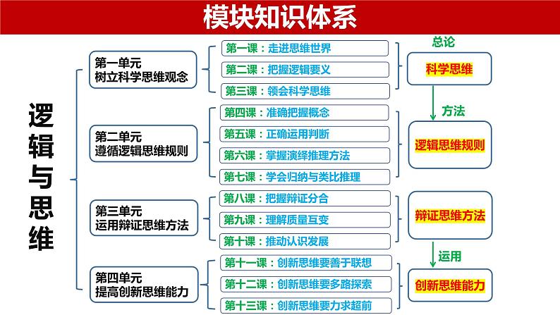 第八课把握辩证分合课件-2024届高考政治一轮复习统编版选择性必修三逻辑与思维第1页