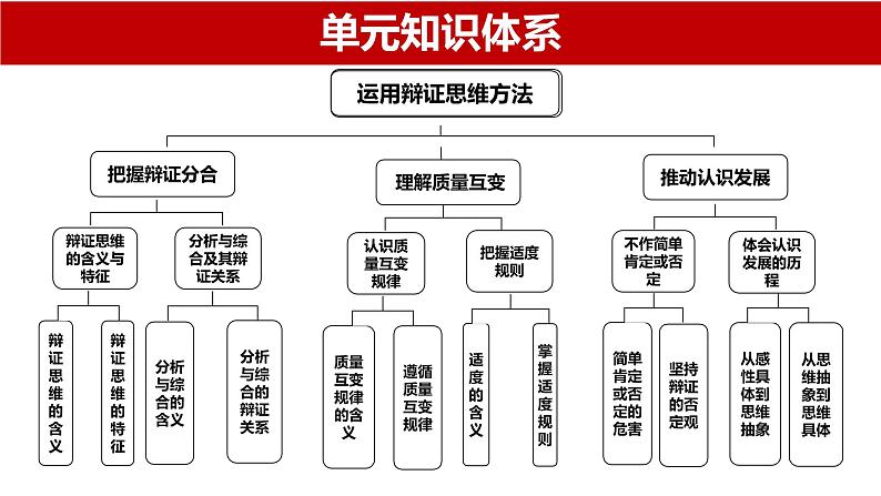 第八课把握辩证分合课件-2024届高考政治一轮复习统编版选择性必修三逻辑与思维第2页