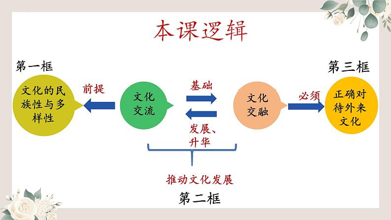 第八课学习借鉴外来文化的有益成果课件-2024届高考政治一轮复习统编版必修四哲学与文化第3页