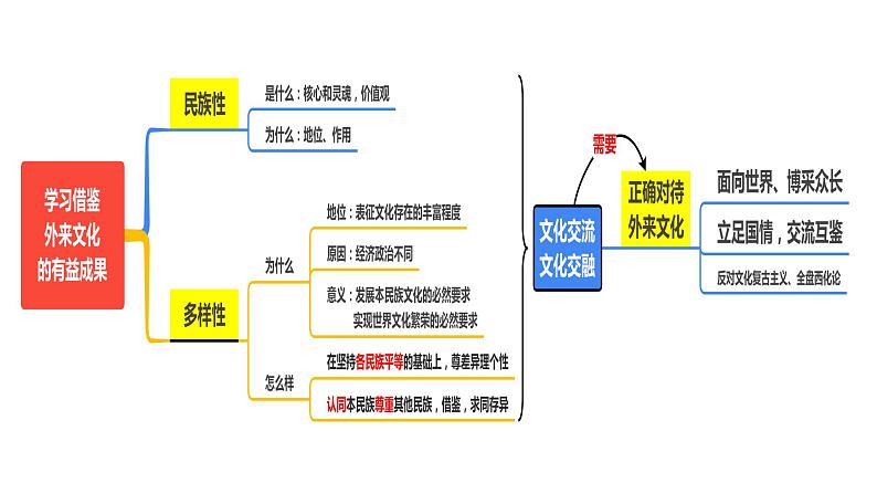 第八课学习借鉴外来文化的有益成果课件-2024届高考政治一轮复习统编版必修四哲学与文化第4页