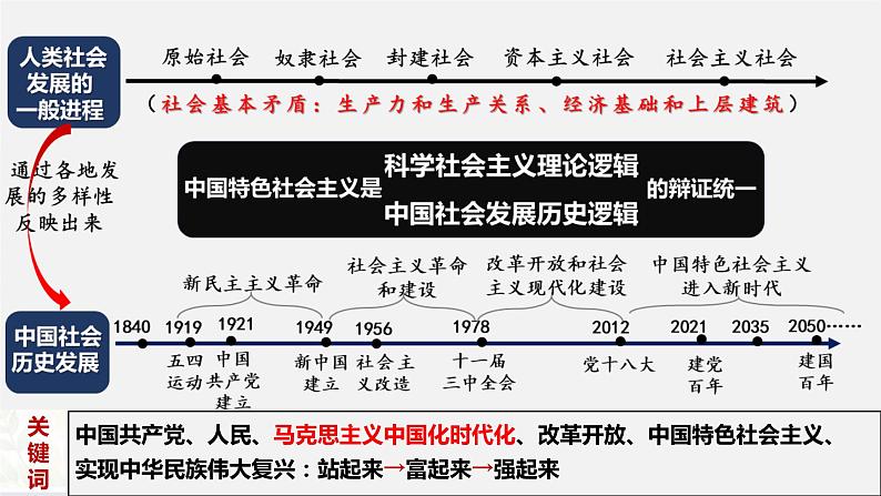 第二课  只有社会主义才能救中国 课件-2024届高考政治一轮复习统编版必修一中国特色社会主义第1页