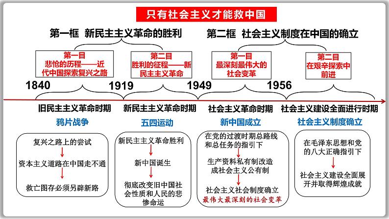 第二课  只有社会主义才能救中国 课件-2024届高考政治一轮复习统编版必修一中国特色社会主义第7页