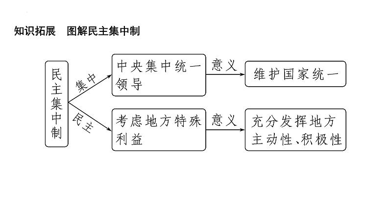 第二课 国家的结构形式 期中复习课件-2023-2024学年高中政治统编版选择性必修一当代国际政治与经济第7页