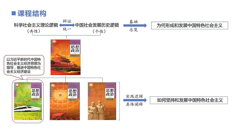 第二课 我国的社会主义市场经济体制教学分析课件-2023-2024学年高中政治统编版必修二经济与社会02