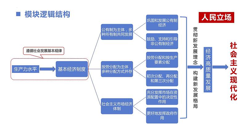 第二课 我国的社会主义市场经济体制教学分析课件-2023-2024学年高中政治统编版必修二经济与社会03