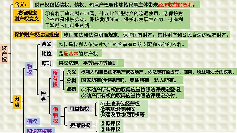 第二课 依法有效保护财产权 课件-2024届高考政治一轮复习统编版选择性必修二法律与生活02