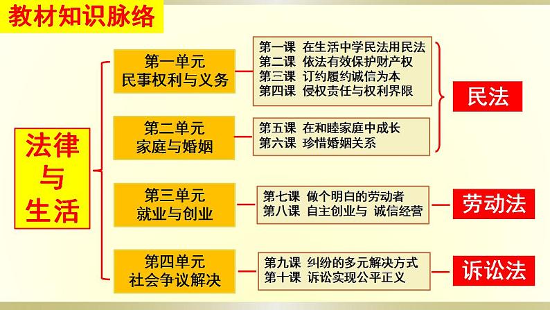 第二课 依法有效保护财产权复习课件-2024届高考政治一轮复习统编版选择性必修二法律与生活第1页