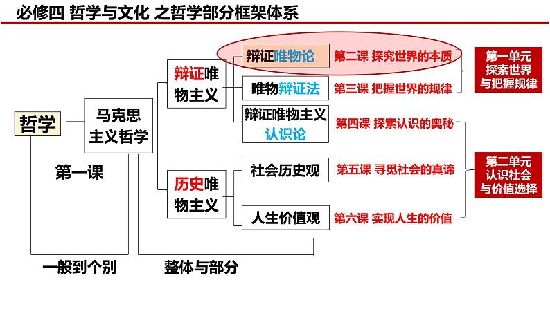 第二课探究世界的本质课件-2024届高考政治一轮复习统编版必修四哲学与文化01