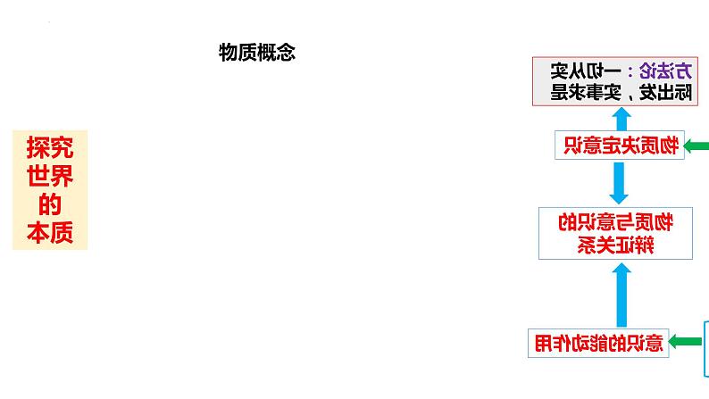 第二课探究世界的本质课件-2024届高考政治一轮复习统编版必修四哲学与文化第4页