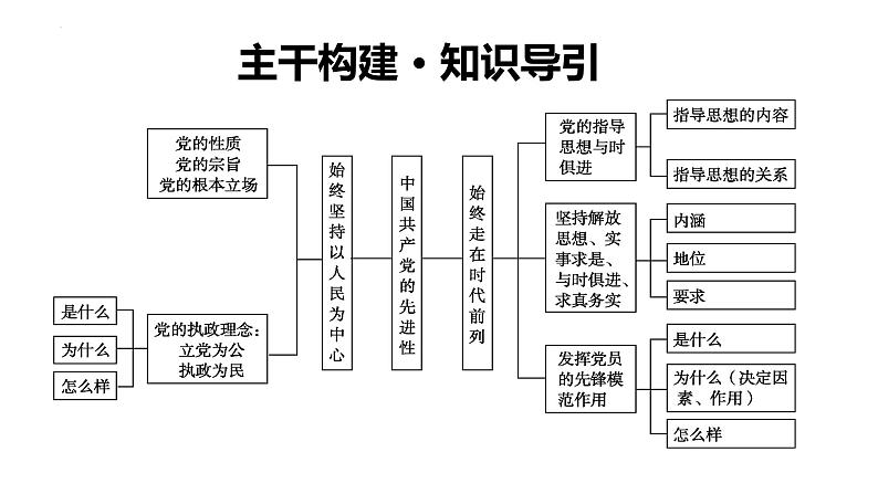 第二课中国共产党的先进性课件-2024届高考政治一轮复习统编版必修三政治与法治03