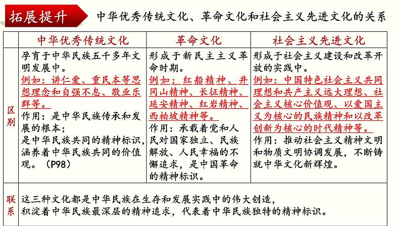 第九课发展中国特色社会主义文化课件-2024届高考政治一轮复习统编版必修四哲学与文化第5页