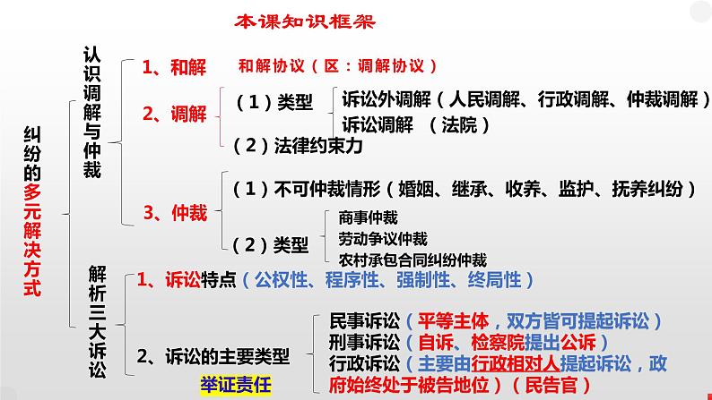 第九课纠纷的多元解决方式课件-2024届高考政治一轮复习统编版选择性必修二法律与生活02