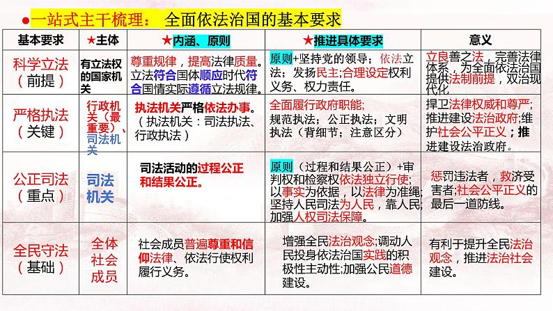 第九课全面推进依法治国的基本要求课件-2024届高考政治一轮复习统编版必修三政治与法治+01