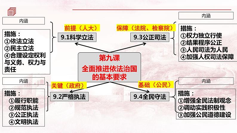 第九课全面推进依法治国的基本要求课件-2024届高考政治一轮复习统编版必修三政治与法治+03