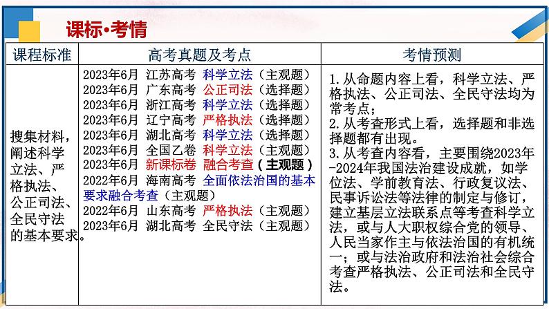 第九课全面推进依法治国的基本要求课件-2024届高考政治一轮复习统编版必修三政治与法治+04