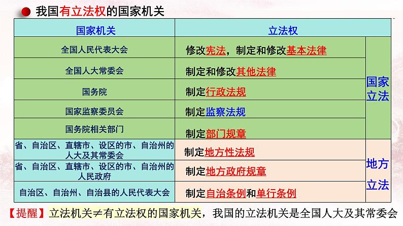 第九课全面推进依法治国的基本要求课件-2024届高考政治一轮复习统编版必修三政治与法治+07