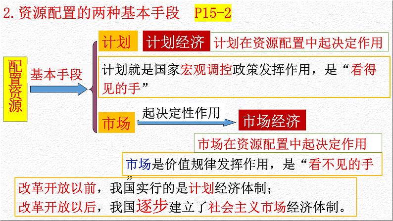 2.1充分发挥市场在资源配置中的决定性作用课件-2023-2024学年高中政治统编版必修二经济与社会第6页