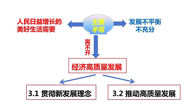 3.1贯彻新发展理念课件-2023-2024学年高中政治统编版必修二经济与社会第2页