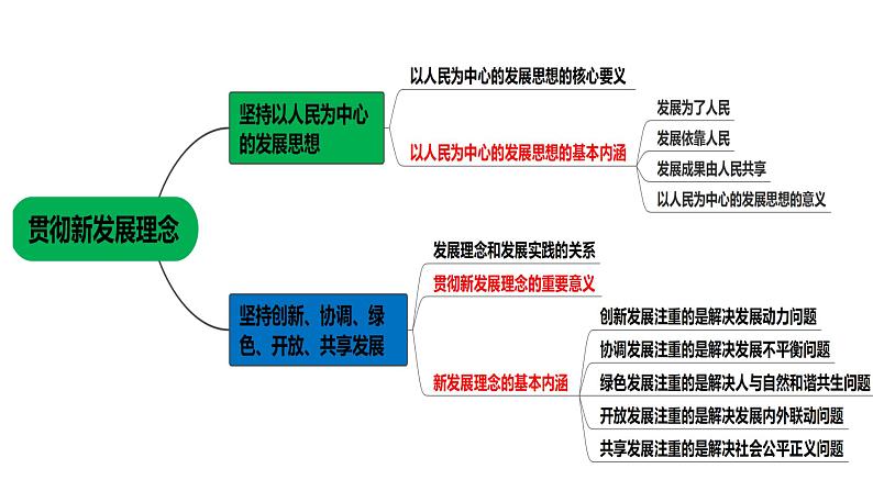 3.1贯彻新发展理念课件-2023-2024学年高中政治统编版必修二经济与社会第3页