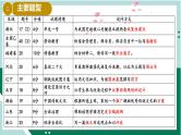 开放性试题解题方法——以短文类和提纲类为例课件-浙江省2024届高考政治一轮复习统编版