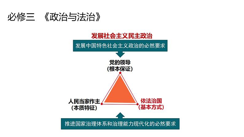 第二单元 人民当家作主 课件-2024届高考政治一轮复习统编版必修三政治与法治第1页