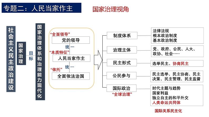 第二单元 人民当家作主 课件-2024届高考政治一轮复习统编版必修三政治与法治第2页