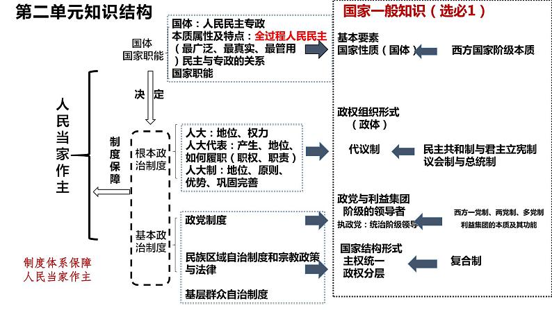 第二单元 人民当家作主 课件-2024届高考政治一轮复习统编版必修三政治与法治第3页