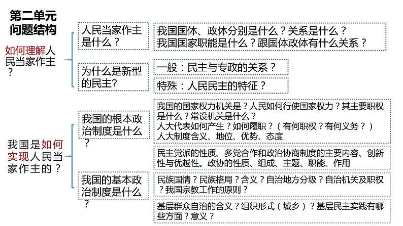 第二单元 人民当家作主 课件-2024届高考政治一轮复习统编版必修三政治与法治第4页