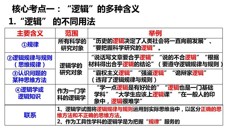 第二课 把握逻辑要义 课件-2024届高考政治一轮复习统编版选择性必修三逻辑与思维第8页