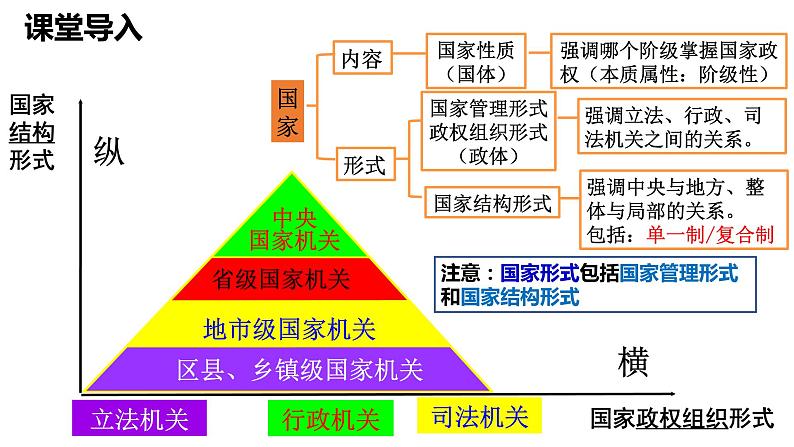 第二课 国家的结构形式 课件-2024届高考政治一轮复习统编版选择性必修一当代国际政治与经济第1页